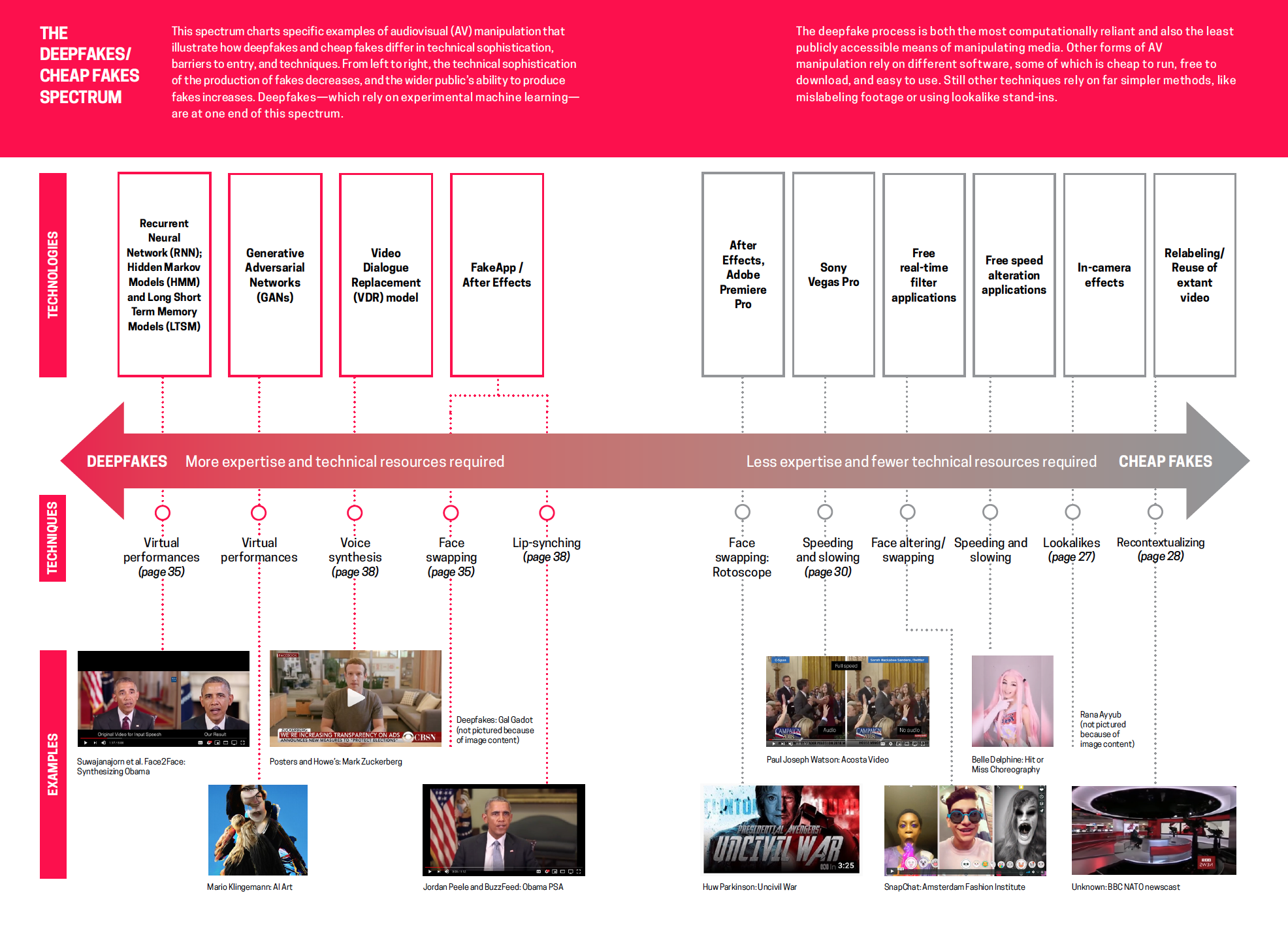 Spectrum timeline of audio visual manipulations